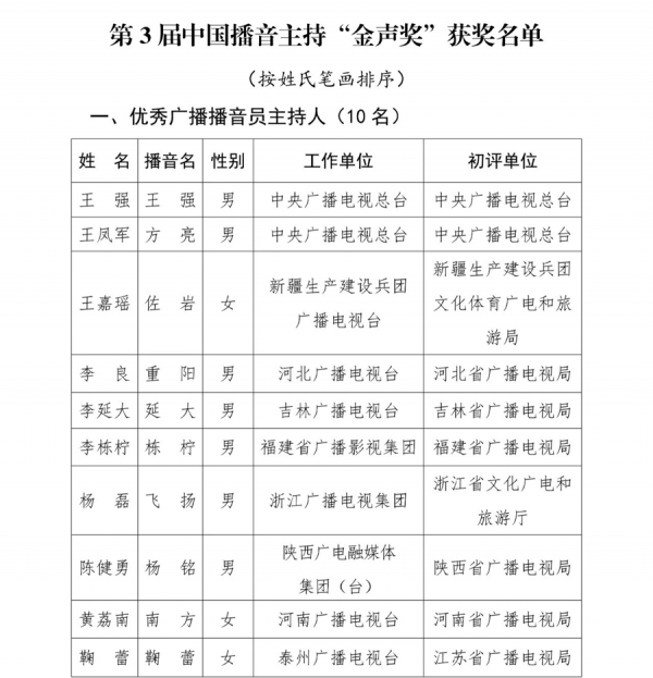 尼格买提、邹韵、陈辰等20东谈主获第三届中国播音主抓金声奖